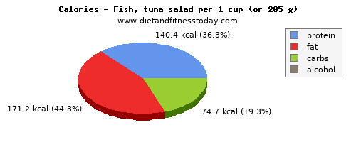 iron, calories and nutritional content in tuna salad